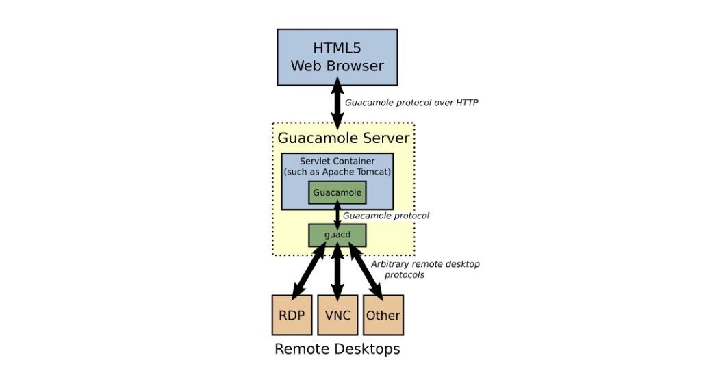 Principe d’un proxy bastion : un serveur web présente l’affichage d’une session RDP, VNC ou SSH.