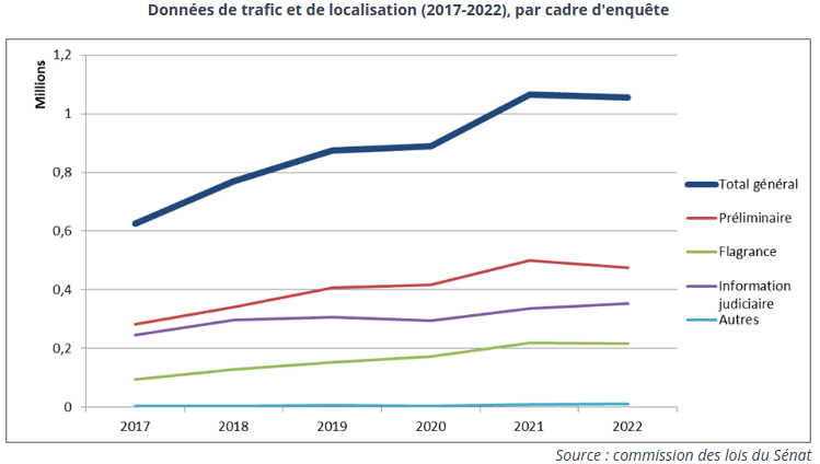 Évolution du volume de données de trafic et de localisation traitées par la PNJ de 2017 à 2022, par cadre d'enquête