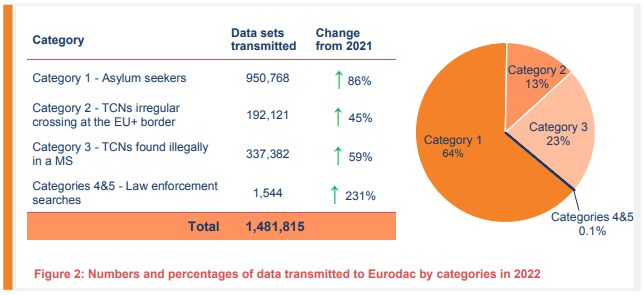 Pourcentage de données transmises via le fichier paneuropéen d'empreintes digitales EURODAC par catégories