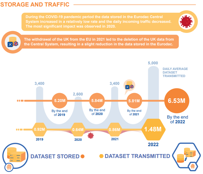 Évolution du nombre d'enregistrement et de transmissions de données dans le fichier paneuropéen d'empreintes digitales EURODAC.