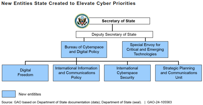 New US Entities State Created to Elevate Cyber Priorities
