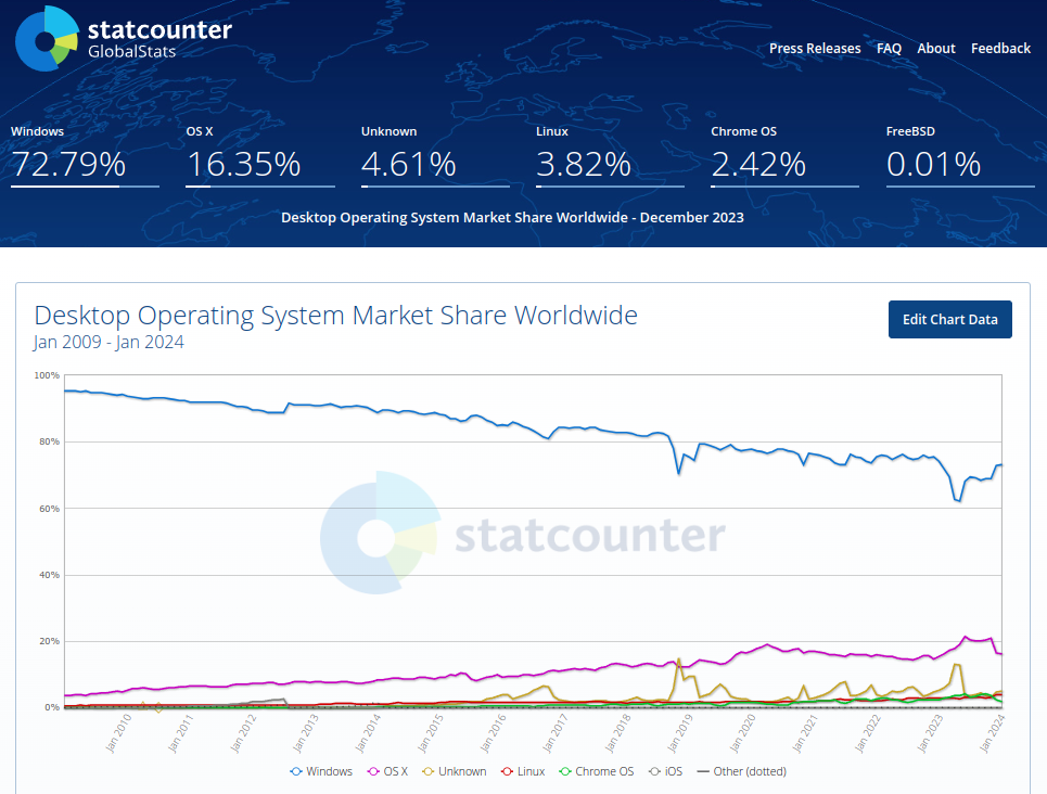 Pourcentages d'OS Windows, MacOS, Chroms OS et Linux depuis 2009