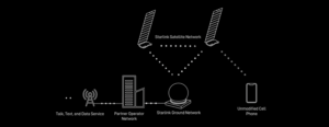 2024, début du direct-to-cell pour Starlink