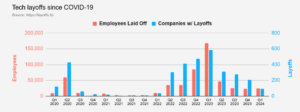 Les entreprises de la tech’ continuent à licencier en masse