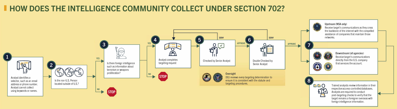 Process for Section 702 Collection