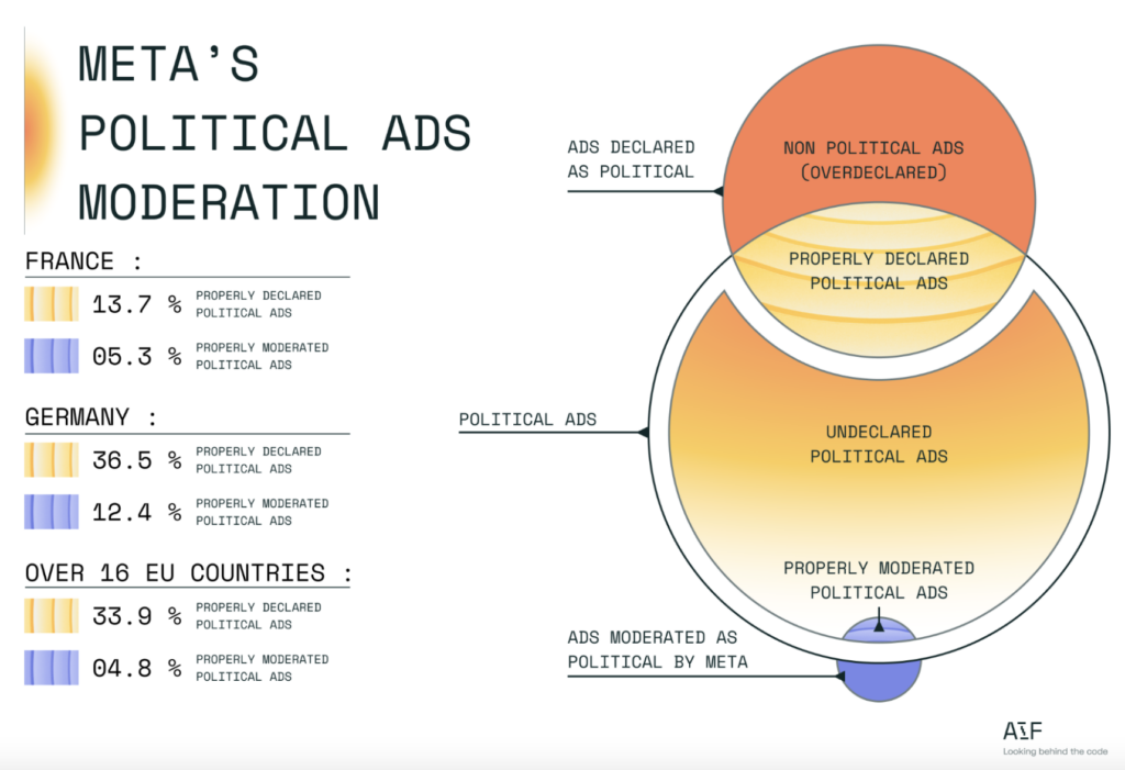 La modération des publicités politiques par Meta / AI forensics