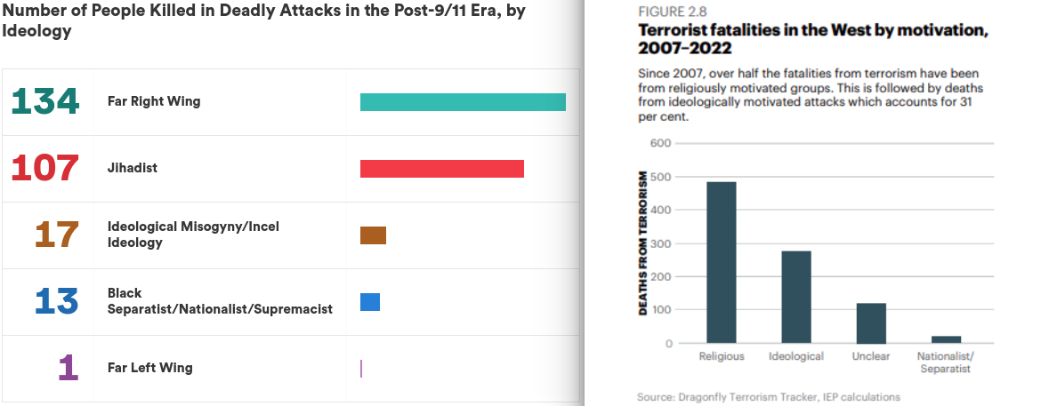 Nombre de victimes d'attentats terroristes, par idéologie, aux USA et en Occident