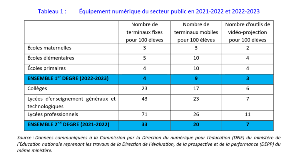 Tableau 1 : Équipement numérique du secteur public en 2021-2022 et 2022-2023 Nombre de terminaux fixes pour 100 élèves Nombre de terminaux mobiles pour 100 élèves Nombre d’outils de vidéo-projection pour 100 élèves Écoles maternelles 3 3 2 Écoles élémentaires 5 10 4 Écoles primaires 4 10 4 ENSEMBLE 1er DEGRE (2022-2023) 4 9 3 Collèges 23 17 6 Lycées d’enseignement généraux et technologiques 43 23 7 Lycées professionnels 71 26 11 ENSEMBLE 2nd DEGRE (2021-2022) 33 20 7 Source : Données communiquées à la Commission par la Direction du numérique pour l’éducation (DNE) du ministère de l’Éducation nationale reprenant les travaux de la Direction de l'évaluation, de la prospective et de la performance (DEPP) du même ministère.