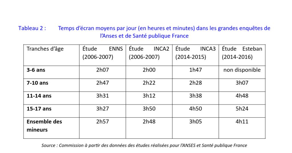 Tableau 2 : Temps d’écran moyens par jour (en heures et minutes) dans les grandes enquêtes de l’Anses et de Santé publique France Tranches d’âge Étude ENNS (2006-2007) Étude INCA2 (2006-2007) Étude INCA3 (2014-2015) Étude Esteban (2014-2016) 3-6 ans 2h07 2h00 1h47 non disponible 7-10 ans 2h47 2h22 2h28 3h07 11-14 ans 3h31 3h12 3h38 4h48 15-17 ans 3h27 3h50 4h50 5h24 Ensemble des mineurs 2h57 2h48 3h05 4h11 Source : Commission à partir des données des études réalisées pour l’ANSES et Santé publique France