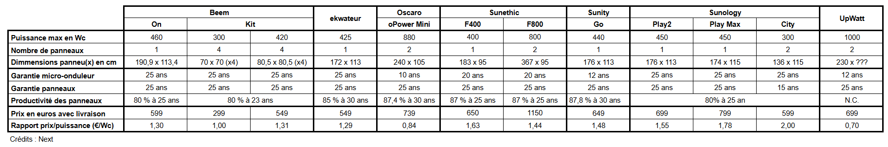 Comparatif kits panneaux solaire