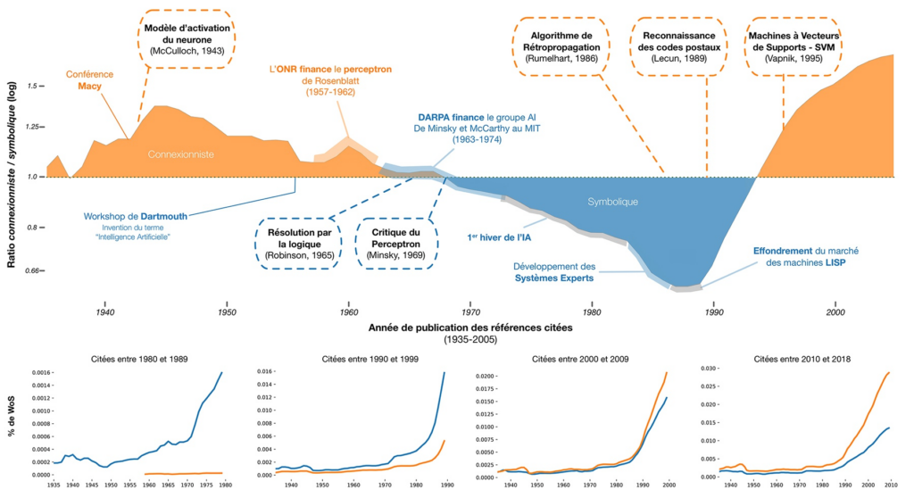 Évolution de l’influence académique des approches connexionniste et symbolique