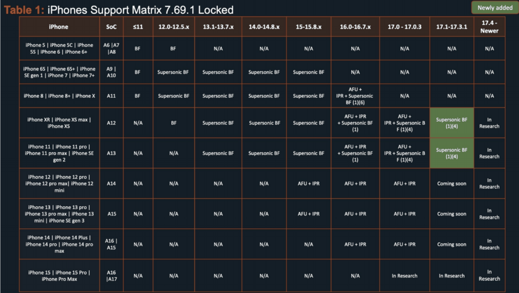 Le tableau de Cellebrite de avril 2024 de déverrouillage des iPhone