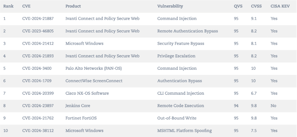 Source : 2024 Midyear Threat Landscape Review | Qualys Security Blog