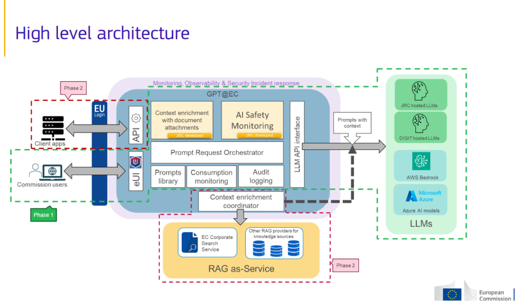 architecture plateforme GPT@EC