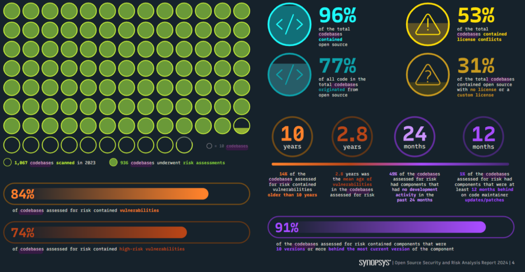 Rapport OSSRA 2024, Synopsys